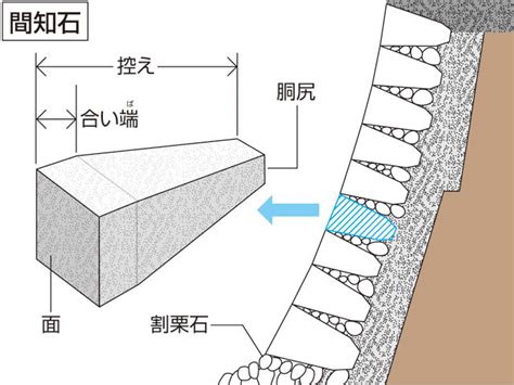 知石|建築用語「間知石」とは 